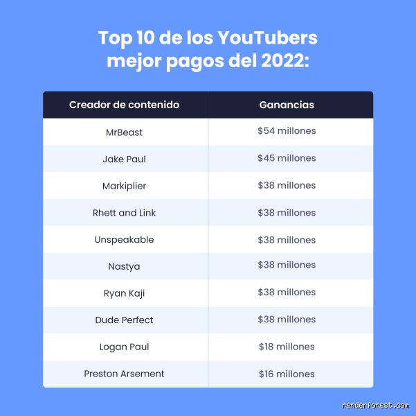 ¿Cuándo un youtuber gana dinero realmente? La verdad detrás de los algoritmos y las cifras de facturación en 2026
