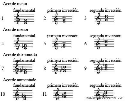 ¿Cuántas clases de acordes hay en la música moderna y cómo dominarlos desde cero?