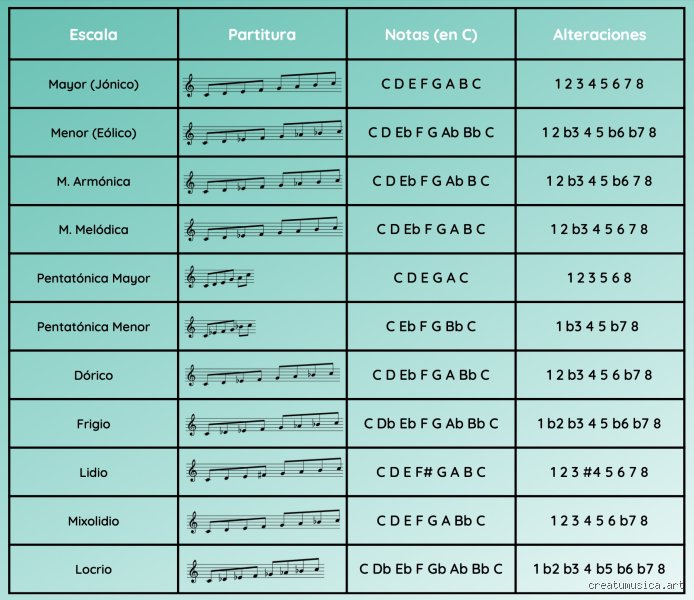 ¿Cuántas escalas existen? Un viaje por el infinito laberinto de las proporciones musicales y su caos matemático