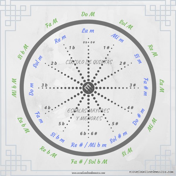 El mapa definitivo de la armonía: ¿Cuántas tonalidades mayores y menores hay en la música occidental?