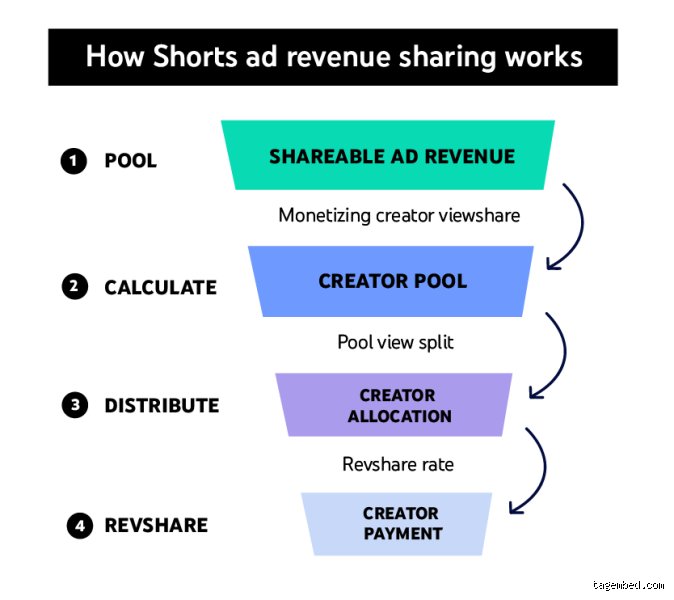 ¿Cuántas visitas debe tener un short de YouTube para ganar dinero de verdad en la actualidad?
