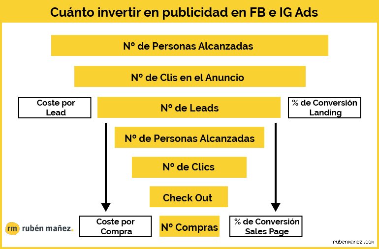 ¿Cuánto es lo mínimo que se puede invertir en Facebook Ads para obtener resultados reales en este año?