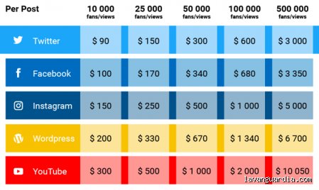 ¿Cuánto gana un influencer al mes en España? Desgranamos los números reales detrás del brillo digital