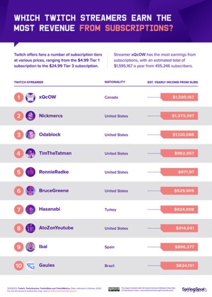 Descifrando el misterio de los ingresos reales: ¿Cuánto gana un streamer por cada suscripción regalada en la actualidad?