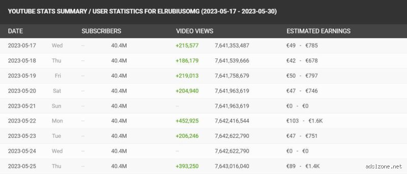 ¿Cuánto ganan 2000 visualizaciones en YouTube? La verdad cruda detrás de las métricas de la plataforma