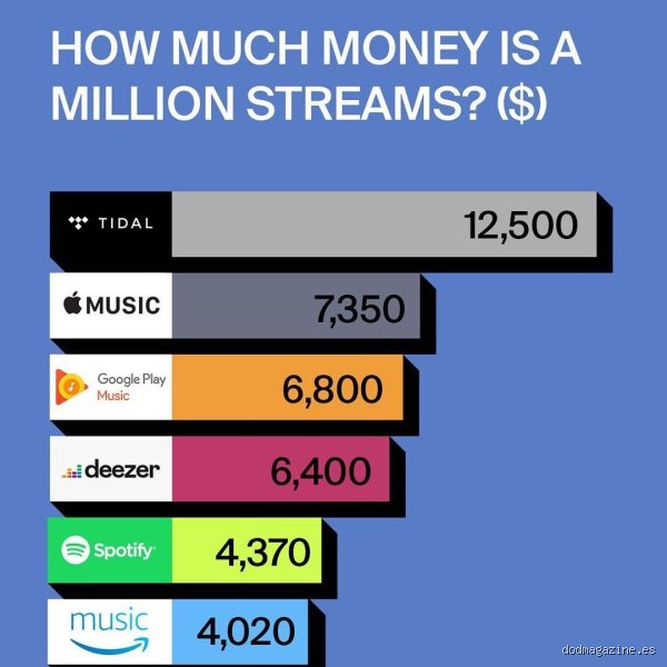 ¿Cuánto paga Apple Music a un artista?
