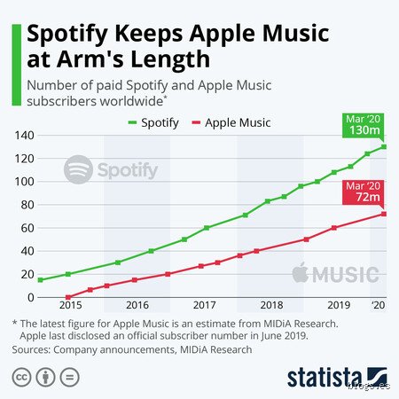 ¿Cuánto paga Apple Music en comparación con Spotify? Radiografía del céntimo invisible que divide a la industria musical