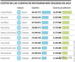 ¿Cuánto paga Instagram por 15 mil seguidores? La cruda realidad económica de los microinfluencers en 2026