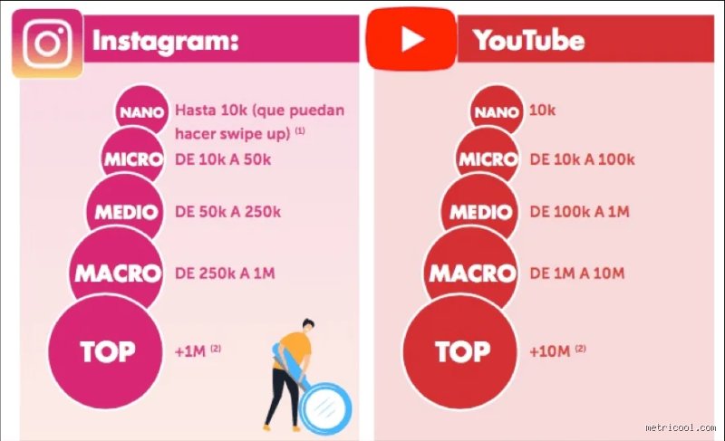 ¿Cuánto paga Instagram por tener 100 mil seguidores en 2026? La cruda realidad detrás de los corazones y el contador de fans