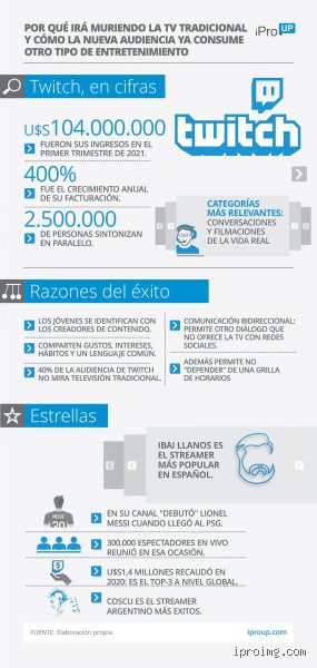 ¿Cuánto paga Twitch por 1.000 seguidores? La cruda realidad económica detrás del contador de followers en 2026