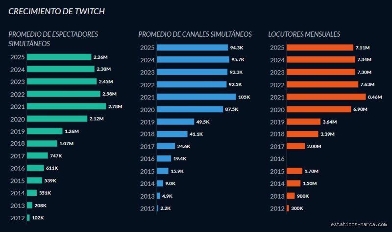 ¿Cuánto dinero son realmente 10.000 visualizaciones en Twitch y por qué esa cifra engaña a tantos streamers primerizos?