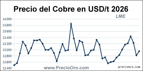 ¿Cuánto vale 1 g de cobre hoy? Guía maestra sobre el precio del metal rojo en el mercado actual
