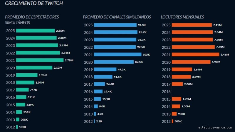 ¿Cuántos espectadores se necesitan en Twitch para ganar 1000 dólares al mes? Desmontando el mito de la audiencia masiva