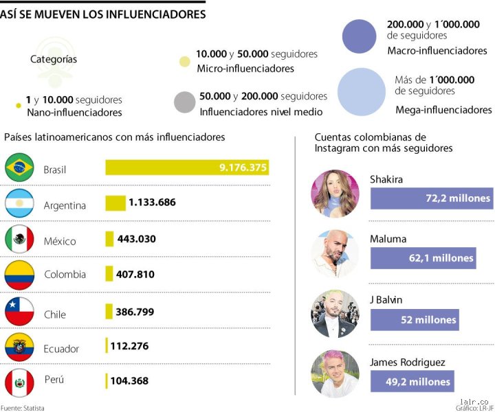 ¿Cuántos seguidores para ser considerado influencer? La cruda realidad tras las métricas de vanidad en 2026
