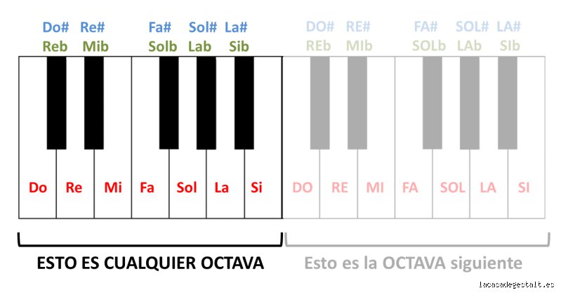 ¿Cuántos tonos hay en una octava? El laberinto matemático que define la música que escuchamos hoy