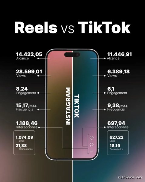 Diferencia entre un reel y un TikTok: Guía definitiva para entender quién domina realmente el video vertical