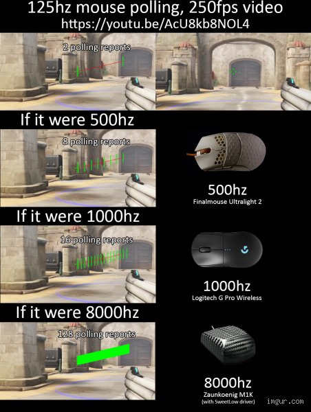 ¿Es mejor 500 Hz o 1000 Hz? El dilema técnico que separa a los jugadores promedio de la élite competitiva
