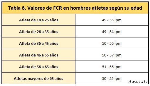 ¿Es una frecuencia cardíaca en reposo de 48 pulsaciones por minuto un buen nivel para un atleta o un riesgo oculto?