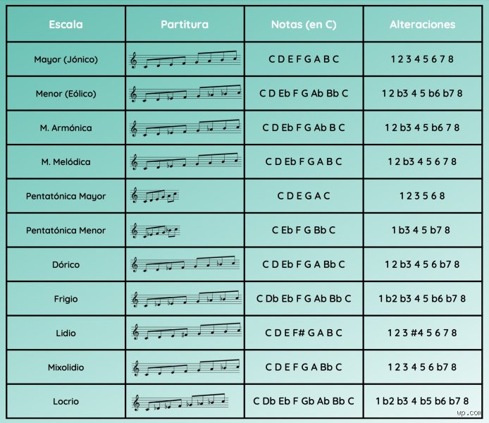 ¿Hay 7 u 8 notas en una escala? El dilema de la octava y los secretos del sistema tonal