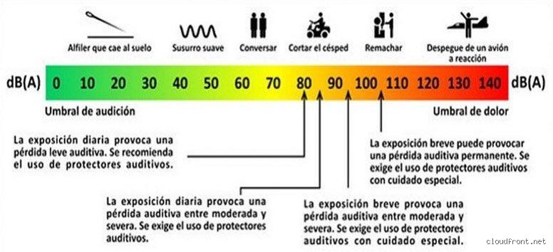 El umbral del silencio absoluto: ¿Puede realmente el oído humano percibir una presión sonora de solo 1 dB?