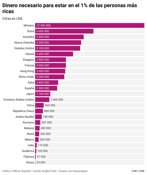 ¿Se considera rico al 1% más rico o es solo una etiqueta estadística para la clase media aspiracional?