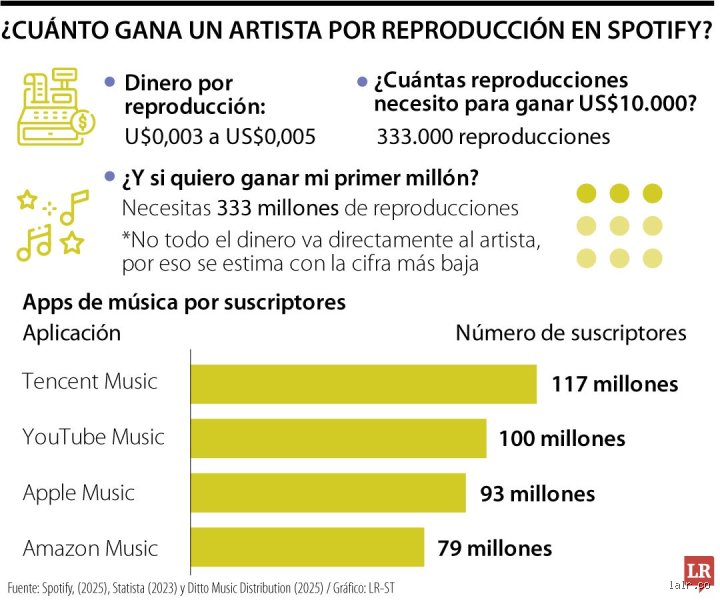 ¿Se puede subir la propia música a Spotify y ganar dinero con ella? Todo lo que necesitas saber para monetizar tu talento real