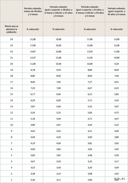 ¿Cuál es la nueva edad de jubilación en 2026? Guía completa sobre el calendario de retiro y sus requisitos