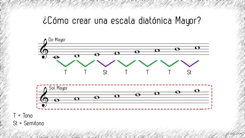 Cómo armar una escala mayor: la hoja de ruta definitiva para dominar la teoría musical desde cero