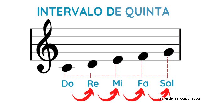 Guía maestra para entender cómo hallar la quinta de una nota y dominar la arquitectura del sonido