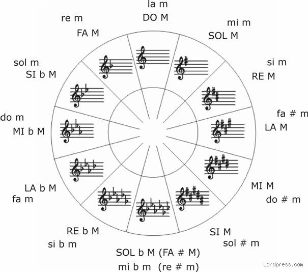 Guía definitiva para músicos y melómanos: ¿Cómo identificar las tonalidades en la música de forma profesional y rápida?
