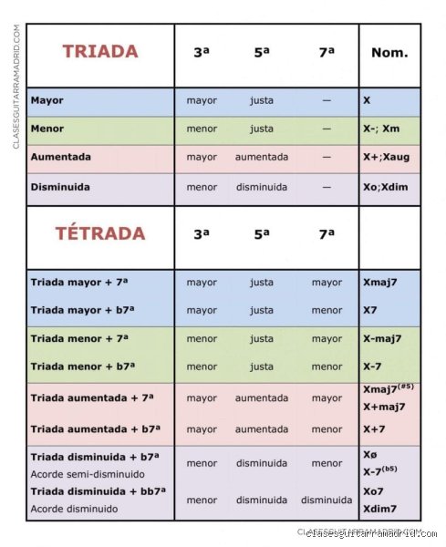 La guía definitiva sobre cómo reconocer los acordes: estrategias de oído y teoría para músicos que buscan la maestría