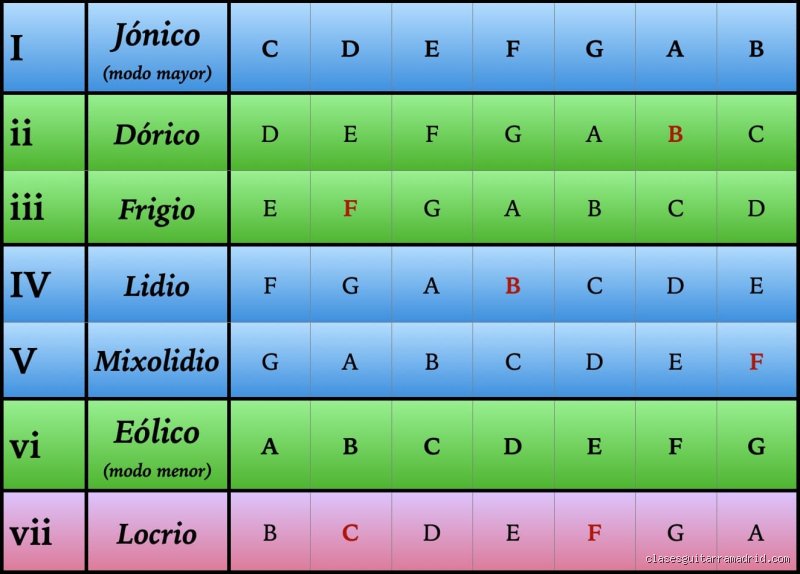 ¿Cómo se llama el modo de cinco tonos? Descifrando el enigma de la escala pentatónica en la música global