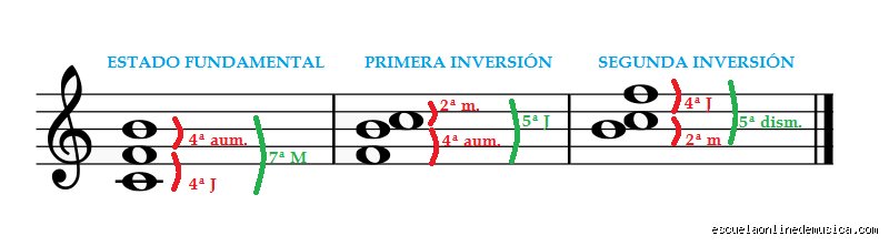 La arquitectura invisible de la música o ¿cómo se llama un acorde con tres notas?