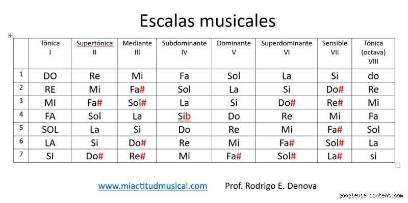 ¿Cómo se llama una escala de 7 notas?