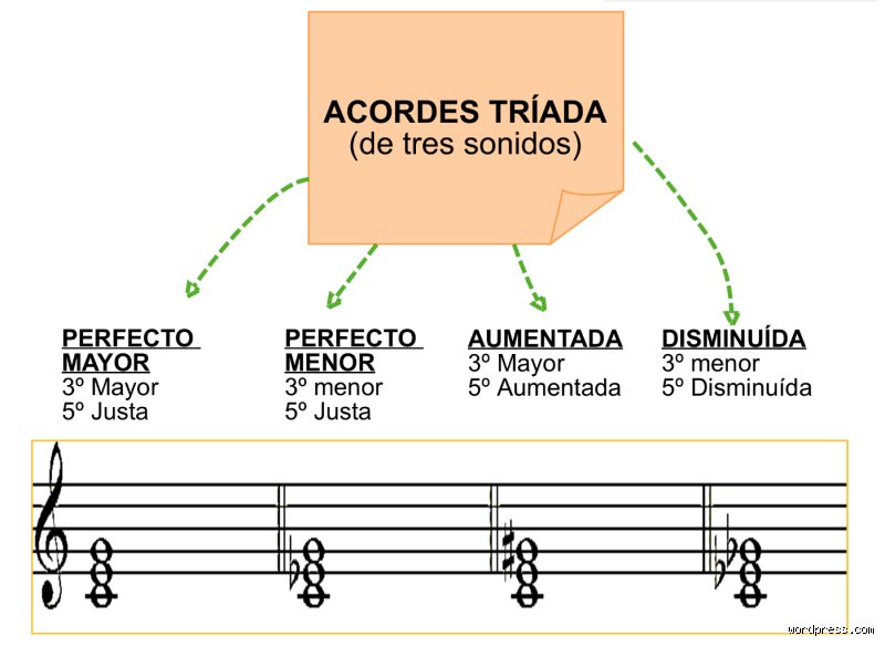 ¿Cómo se llaman las tres notas que forman un acorde de tríada? El secreto de la arquitectura musical