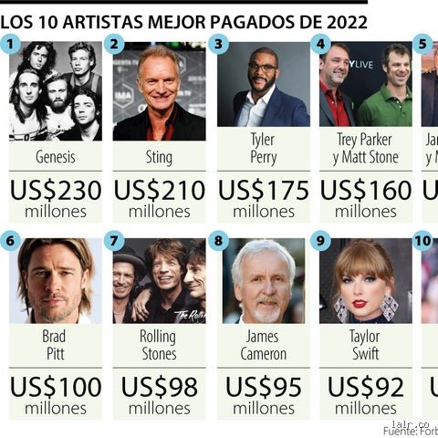 ¿Cuál es el concierto de un artista mejor pagado en la historia de la industria musical moderna?