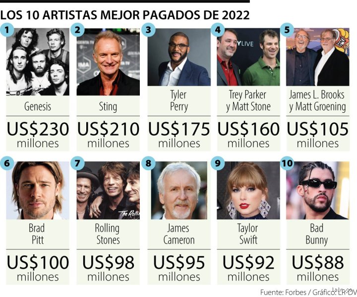 ¿Cuál es el concierto mejor pagado del mundo?