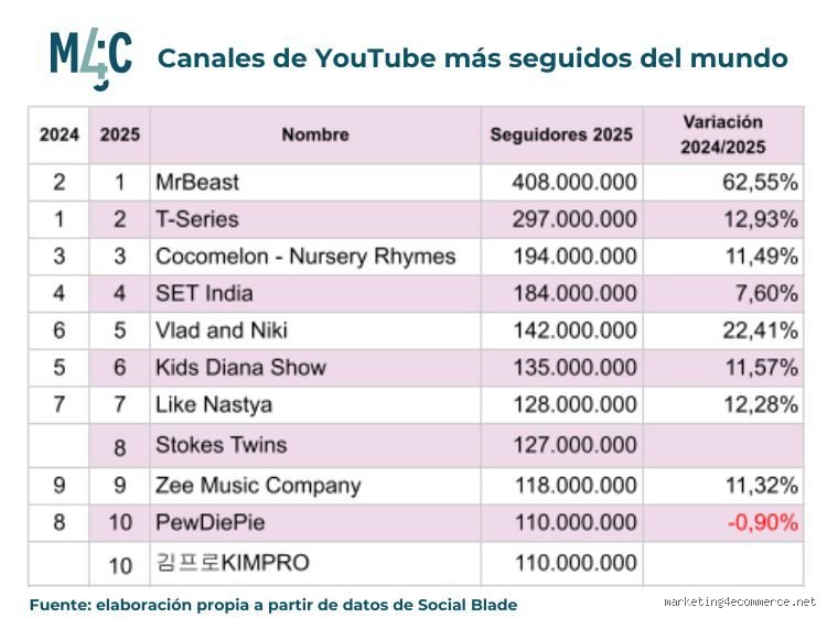 El ascenso imparable de MrBeast y la radiografía definitiva sobre quién es el YouTuber número 1 de todo el mundo