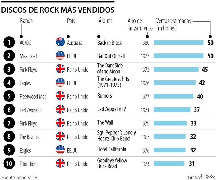 La corona de vinilo: ¿Cuál es la banda de rock con mayores ventas de todos los tiempos y por qué los números mienten?