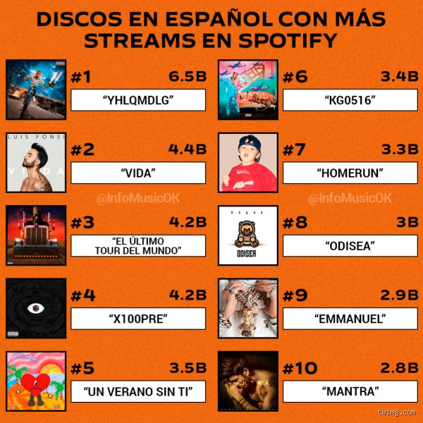 El fenómeno global imparable: ¿Cuál es la canción en español más escuchada en la historia de la música moderna?