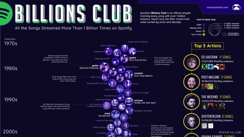 ¿Cuál es la canción más descargada de todos los tiempos en Spotify? La batalla por el trono del streaming