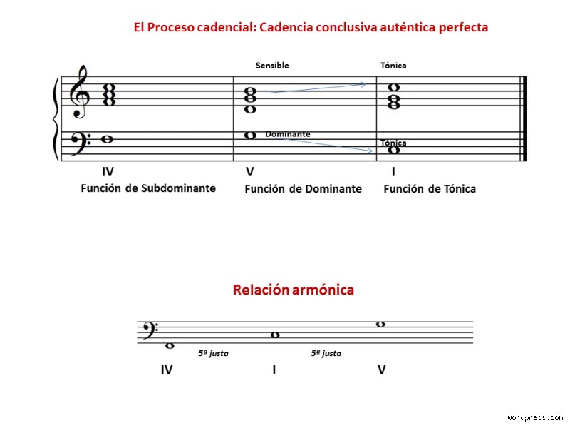 ¿Cuál es la cuarta armonía perfecta? El enigma que desafía las bases matemáticas de la música occidental