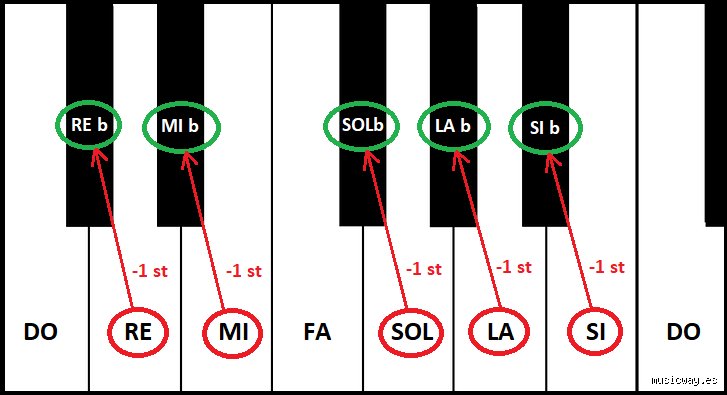 ¿Cuál es la diferencia entre si y si bemol? El laberinto técnico de los semitonos y la afinación perfecta