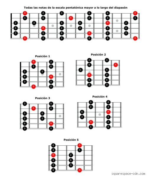 Descifrando el misterio armónico: ¿Cuál es la escala pentatónica más utilizada en la música moderna y por qué domina el mundo?