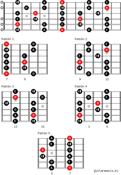 Descifrando el enigma del sonido moderno: ¿Cuál es la escala pentatónica menor 1 3 4 5 7 y por qué domina el blues?