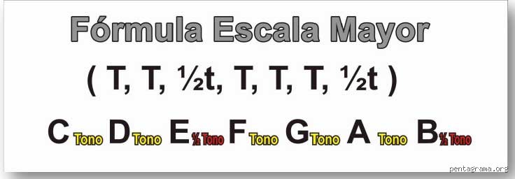 Descifrando el código oculto del sonido: ¿Cuál es la fórmula de la escala mayor y por qué domina la música occidental?