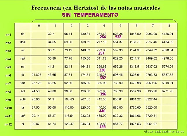 El misterio de la afinación perfecta y cuál es la frecuencia de la nota do central en la música moderna