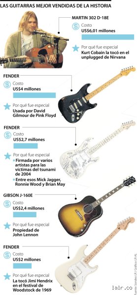 ¿Cuál es la guitarra más vendida del mundo? Un análisis sobre las cuerdas que dominan el mercado global