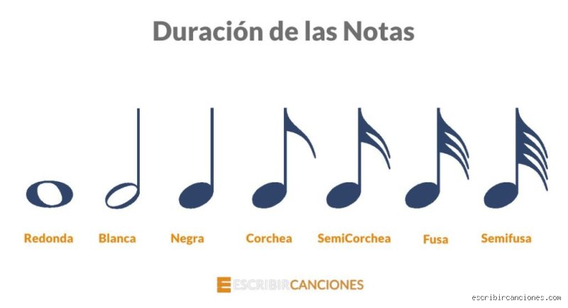 ¿Cuál es la nota más baja en música?