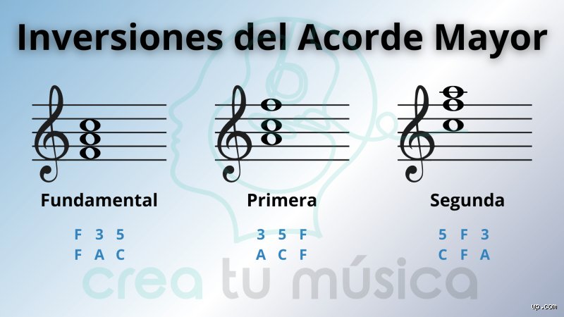 ¿Cuál es la primera inversión del acorde de Re mayor y por qué cambia las reglas del juego musical?